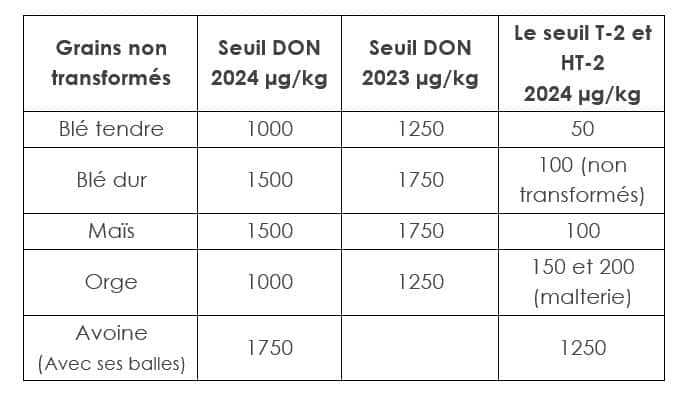 IDENA - Teneur maximale autorisée dans les graines non transformés (Règlementation UE, 2024).