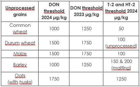 IDENA - Maximum authorised content in unprocessed seeds (EU regulation, 2024).