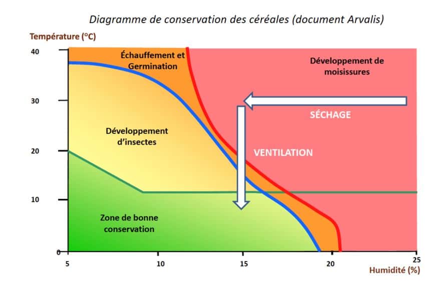 IDENA - Diagramme de conservation des céréales (ARVALIS).