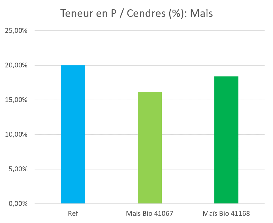 Teneur en P / Cendres (%) du Maïs - IDENA