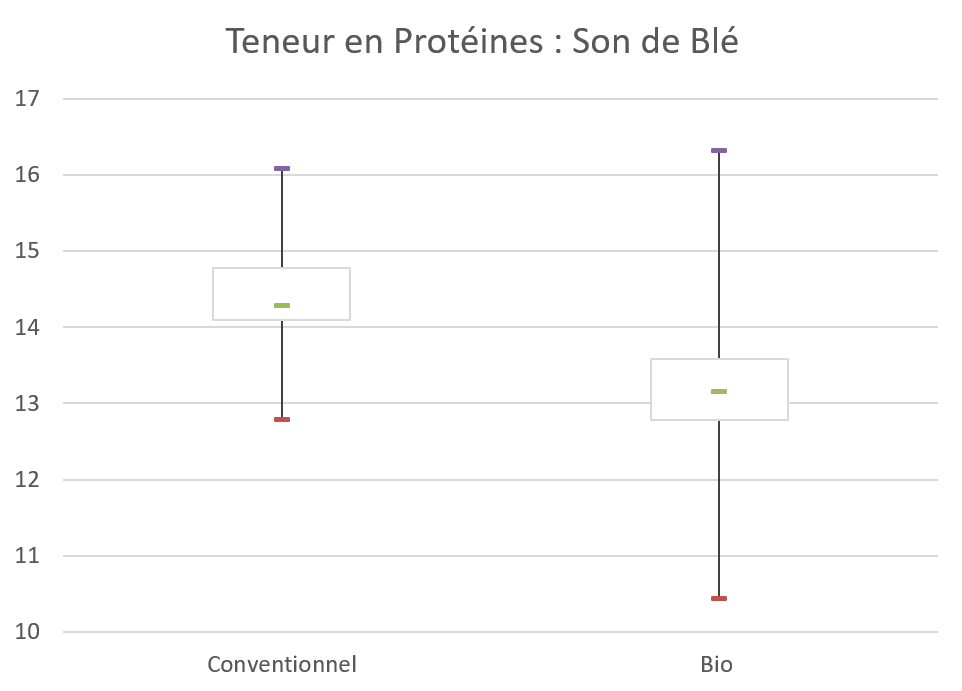 Teneur en protéines : son de blé conventionnel / bio - IDENA