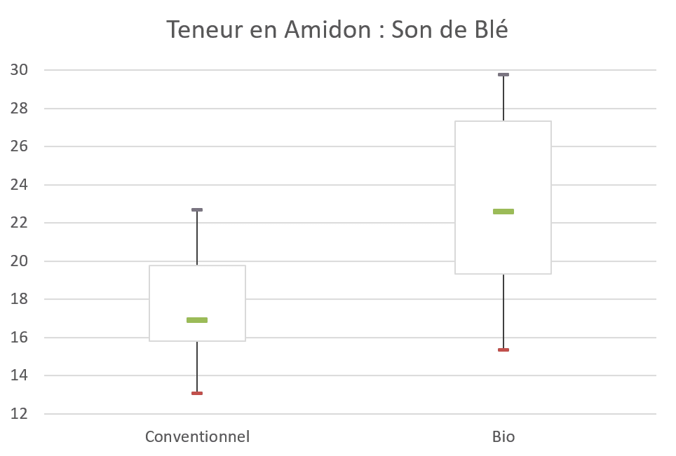 Teneur en amidon : son de blé conventionnel / bio - IDENA