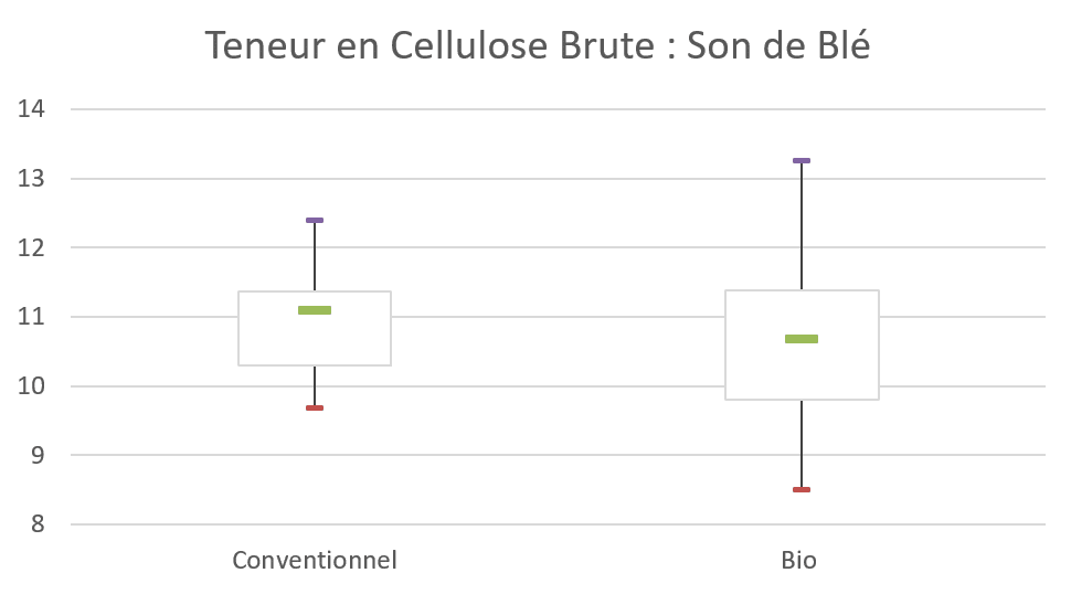 Teneur en cellulose brute : son de blé conventionnel / bio - IDENA