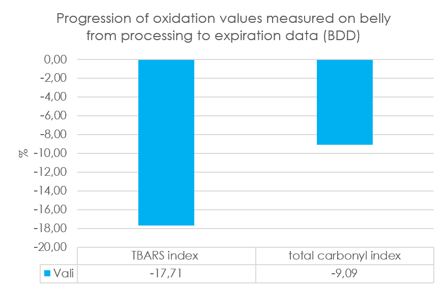 IDENA - progression of oxidation values measured on belly from processing to expiration data