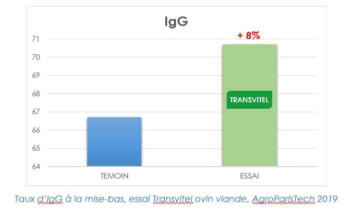 IDENA - taux d'IgG à la mise bas avec produit témoin et TRANSVITEL