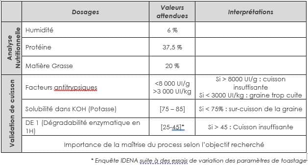 tableau_soja_parametrage_toastage